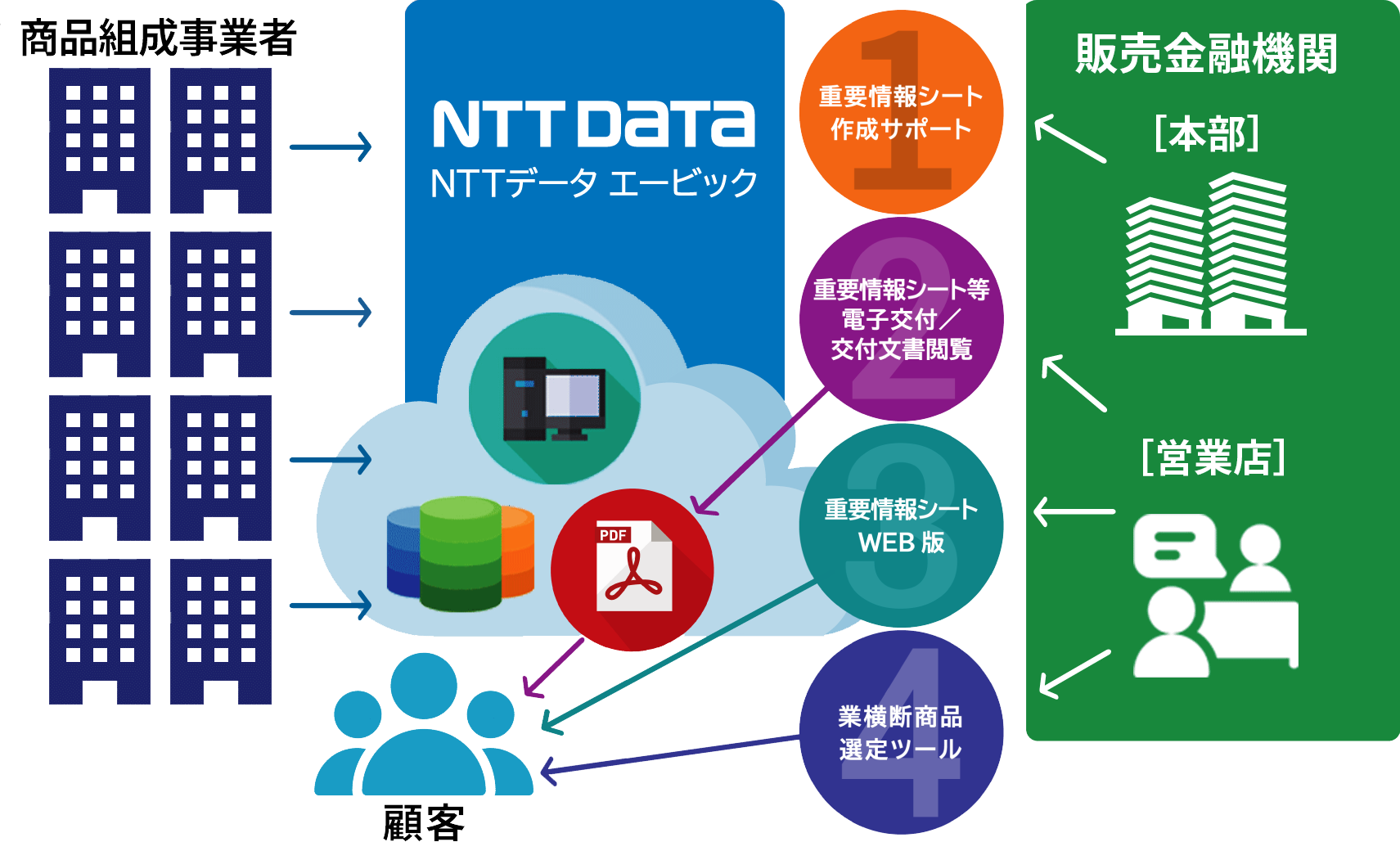 重要情報シートサポートサービス4つのサービス