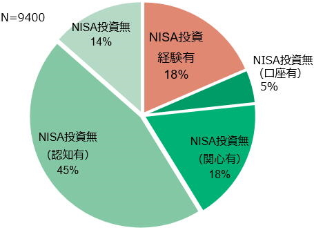 現行NISA利用状況グラフ