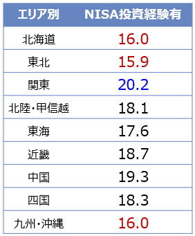 現行NISA利用状況表