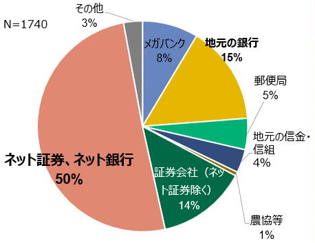 現行NISA利用金融機関グラフ