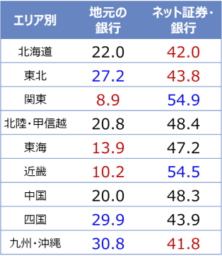 現行NISA利用金融機関表