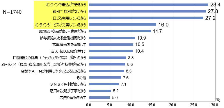 金融機関の選定理由