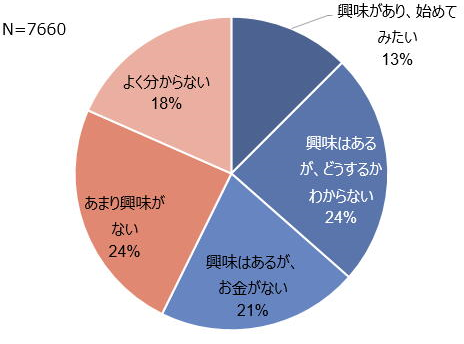 NISA制度拡充に対する反応グラフ