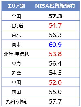 NISA制度拡充に対する反応表