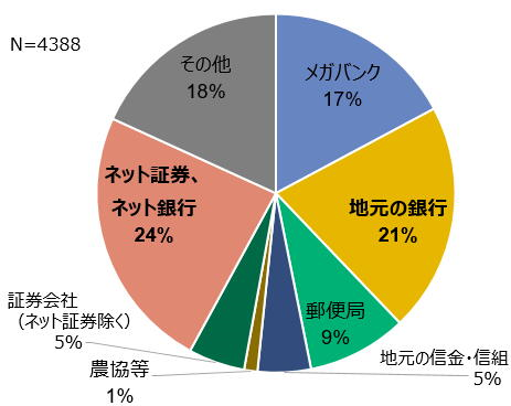 新NISA利用希望金融機関グラフ