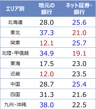 新NISA利用希望金融機関表