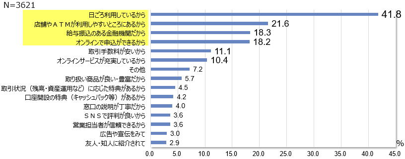 新NISA利用金融機関の選定理由