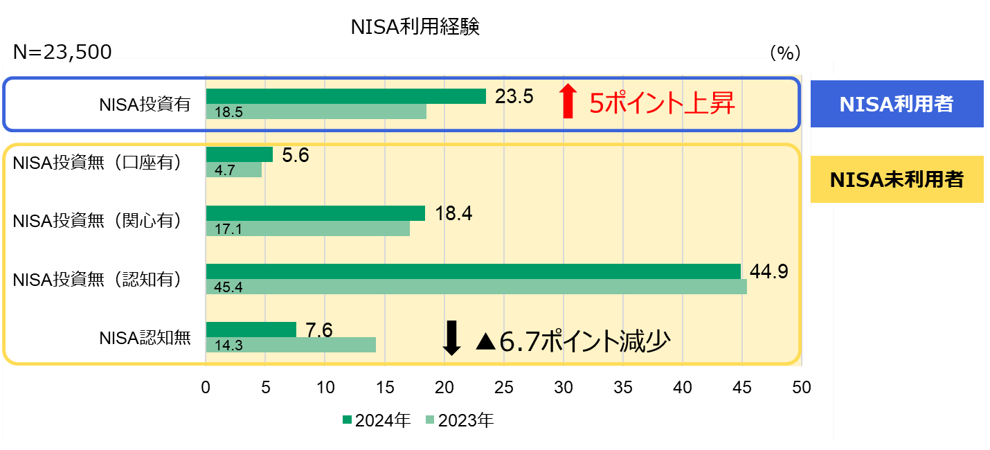 NISA利用経験