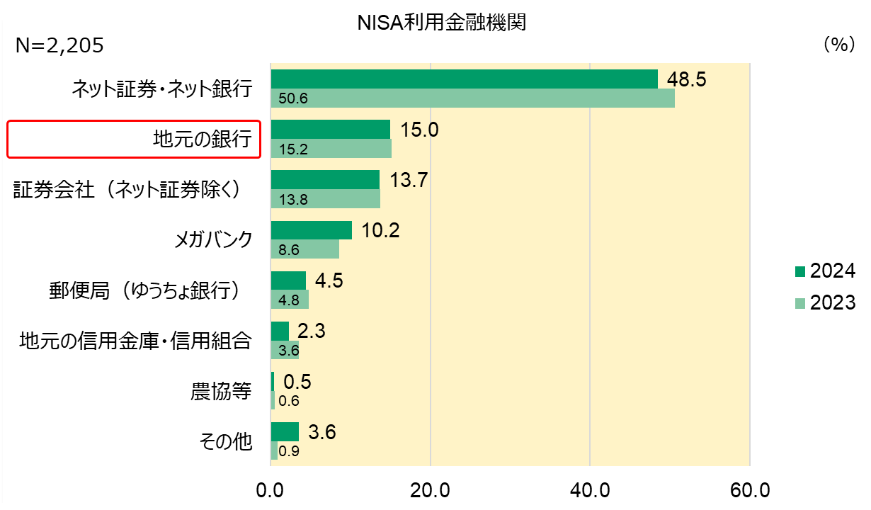 NISA利用金融機関