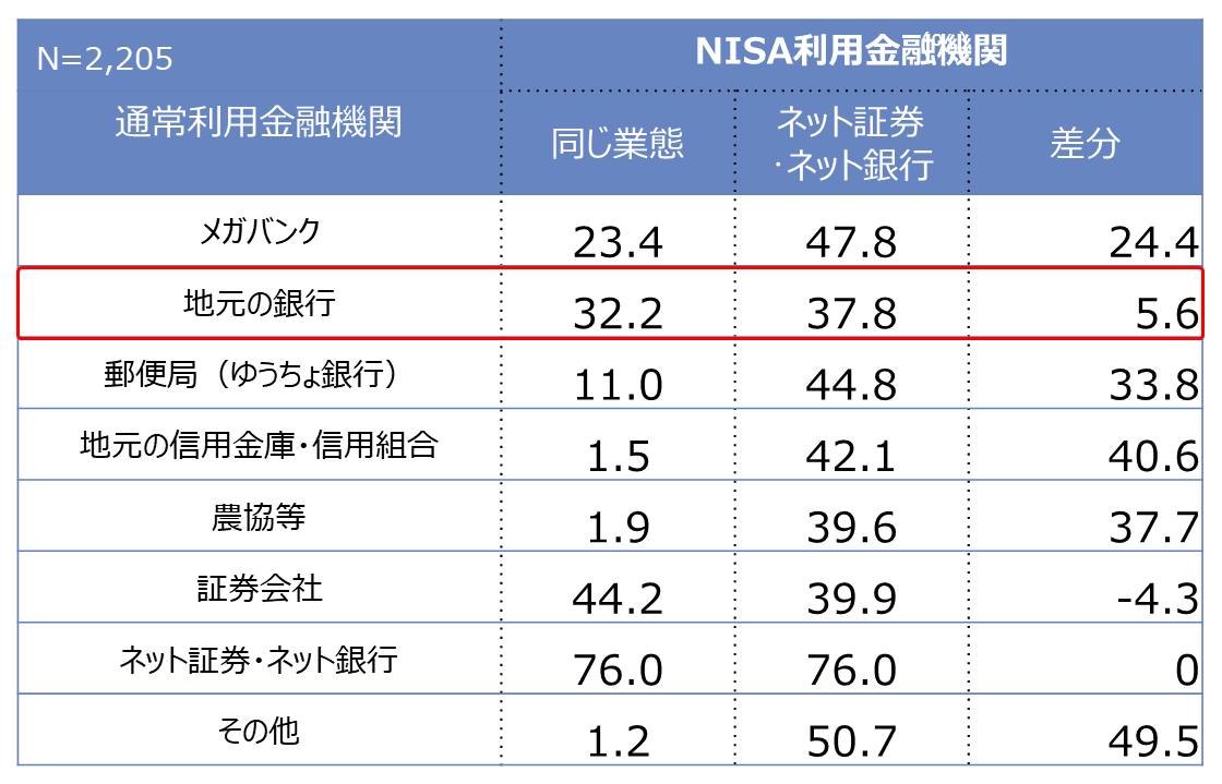 NISA口座の流出度合い