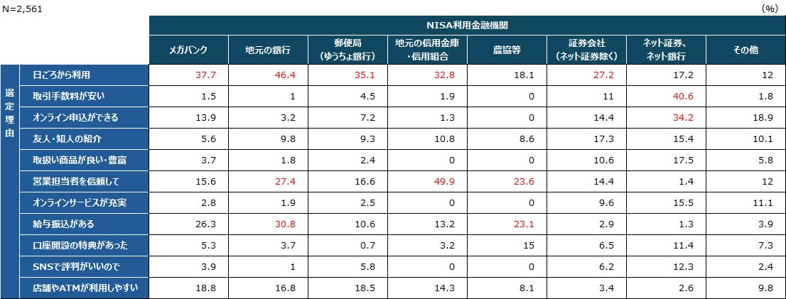 図4 NISA口座の変更先とその理由