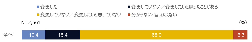 図5 NISA口座の変更経験・意向