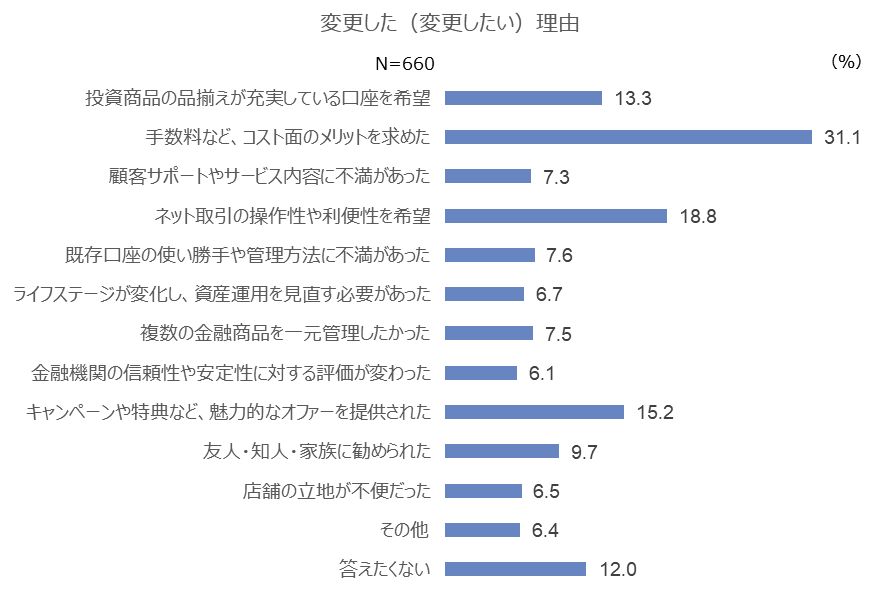 図6-2 NISA口座変更(変更したい)理由