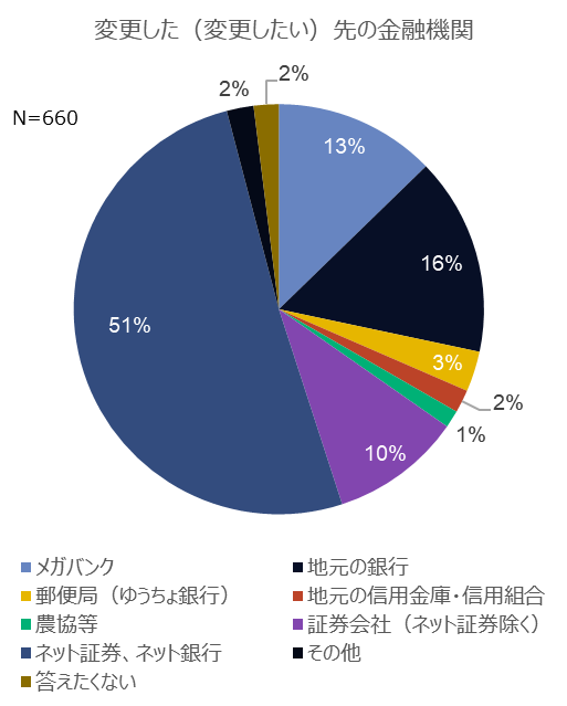 図6-1 NISA口座変更(変更したい)先
