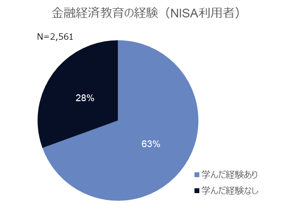 図8-1 NISA利用者の金融経済についての学習経験