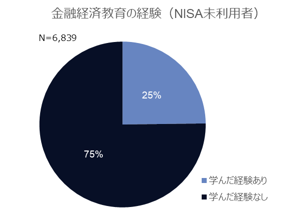 図8-2 NISA未利用者の金融経済についての学習経験
