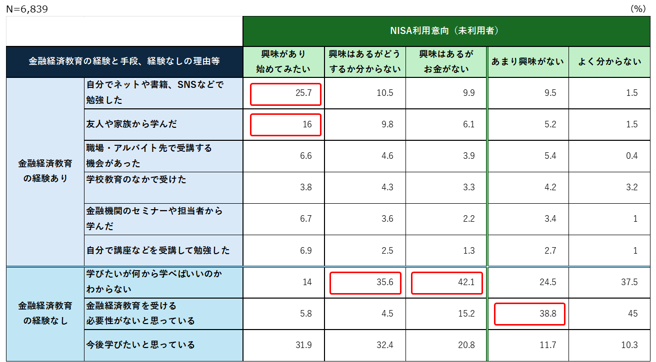 図9 NISA未利用者の金融経済についての学習経験とNISA利用意向