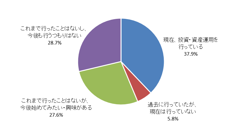 投資・資産運用の経験と今後の投資意向。現在、投資・資産運用を行っている37.9％、過去に行っていたが現在は行っていない5.8％、これまで行ったことはないが今後始めてみたい・興味がある27.6％、これまで行ったことはないし今後も行うつもりはない28.7％