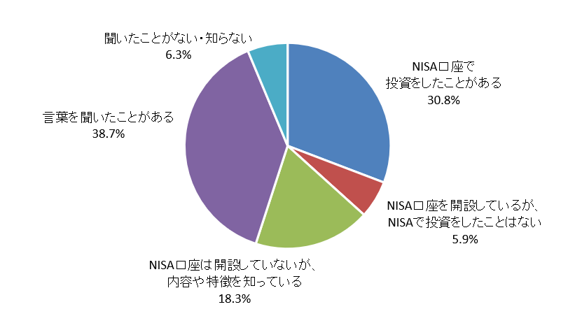 NISAの認知・口座開設・投資経験の状況。NISA口座で投資をしたことがある30.8％、NISA口座を開設しているがNISAで投資をしたことはない5.9％、NISA口座は開設していないが内容や特徴を知っている18.3％、言葉を聞いたことがある38.7％、聞いたことがない・知らない6.3％