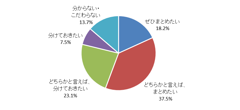 商品や手数料などの条件が同等だった場合の金融機関の一元管理意向。ぜひまとめたい18.2％、どちらかと言えばまとめたい37.5％、どちらかと言えば分けておきたい23.1％、分けておきたい7.5％、分からない・こだわらない13.7％