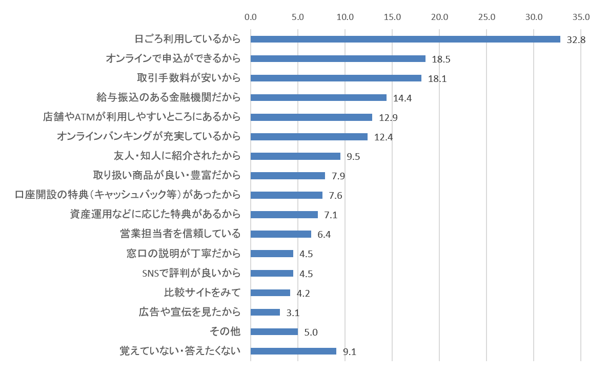 投資に利用している、または今後利用したい金融機関を選んだ理由。日ごろ利用しているから32.8％、オンラインで申込ができるから18.5％、取引手数料が安いから18.1％、給与振込のある金融機関だから14.4％、店舗やATMが利用しやすいところにあるから12.9％、オンラインサービスが充実しているから12.4％など