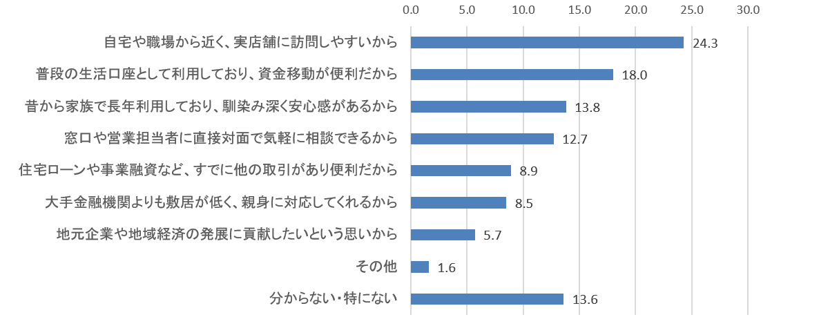 地域金融機関を投資利用先として選ぶ理由。自宅や職場から近く実店舗に訪問しやすいから24.3％、普段の生活口座として利用しており資金移動が便利だから18.0％、昔から家族で長年利用しており馴染み深く安心感があるから13.8％、窓口や営業担当者に直接対面で気軽に相談できるから12.7％など