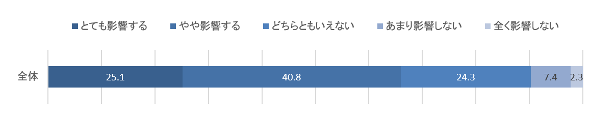 金融機関に対する親しみや信頼感が資産運用を任せる判断に与える影響。とても影響する25.1％、やや影響する40.8％、どちらともいえない24.3％、あまり影響しない7.4％、全く影響しない2.3％