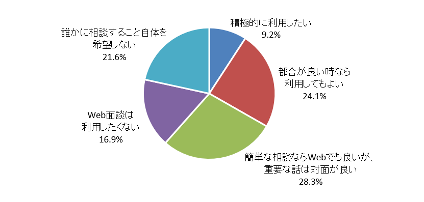 金融機関との相談をWeb面談で行うことについての考え。積極的に利用したい9.2％、都合が良い時なら利用してもよい24.1％、簡単な相談ならWebでも良いが重要な話は対面が良い28.3％、Web面談は利用したくない16.9％、誰かに相談すること自体を希望しない21.6％