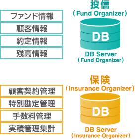 投信(Fund Organizer) DB Server 保険(Insurance Organizer) ファンド情報,顧客情報,約定情報,残高情報,残高情報,顧客契約管理、特別勘定管理、手数料管理、実績管理集計