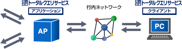 預り資産トータルクエリサービス（アプリケーション）AP 行内ネットワーク クライアント