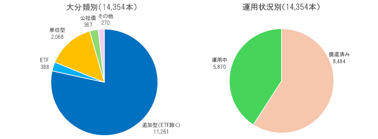 円グラフ：収録投信データの割合 大分類別・運用状況別