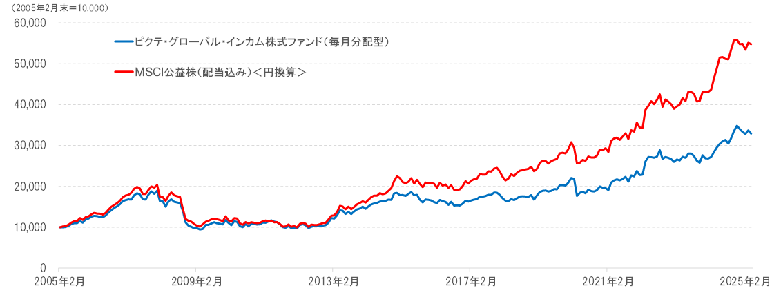 基準価額グラフ