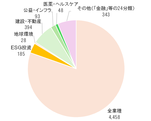 追加型業種別の円グラフ