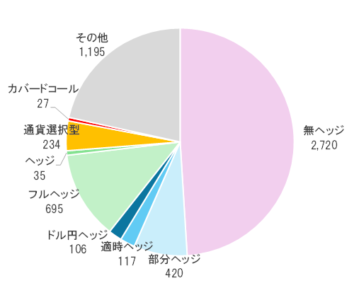 追加型為替別の円グラフ