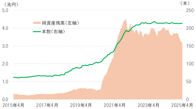ESG関連の本数と純資産残高の推移