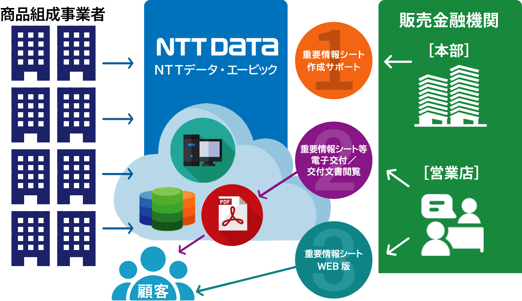 顧客本位の重要情報シート配信を支えるサービスフロー 投信会社・保険会社  / 販売金融機関［本部］［営業店］/ 顧客  重要情報シート作成サポート 重要情報シート閲覧・電子交付 業横断商品選定ツール PDF ショートメール