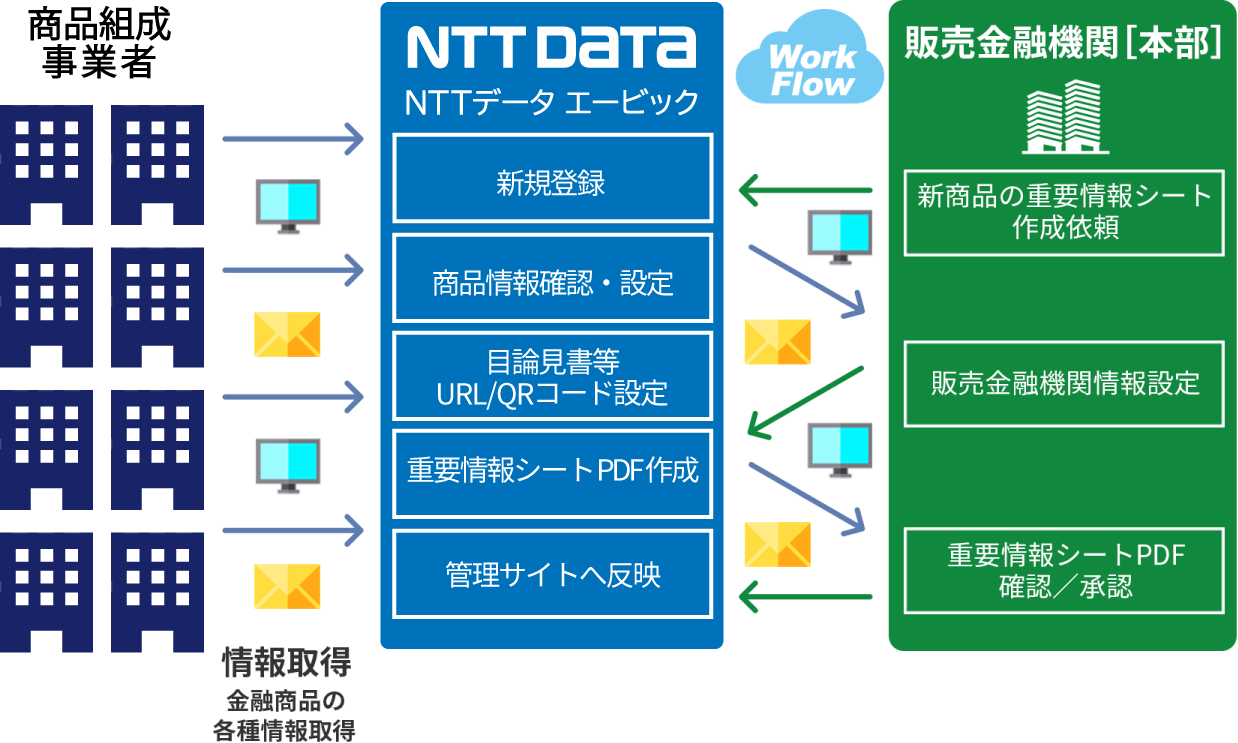 投信会社、保険会社、NTTデータ エービック、販売金融機関［本部］、新規登録、商品情報確認・設定、目論見書等URL/QRコード設定、重要情報シートPDF作成、管理サイトへ反映、新商品の重要情報シート作成依頼、販売金融機関情報設定、重要情報シートPDF確認／承認、情報取得、金融商品の各種情報取得、ワークフロー・Work Flow