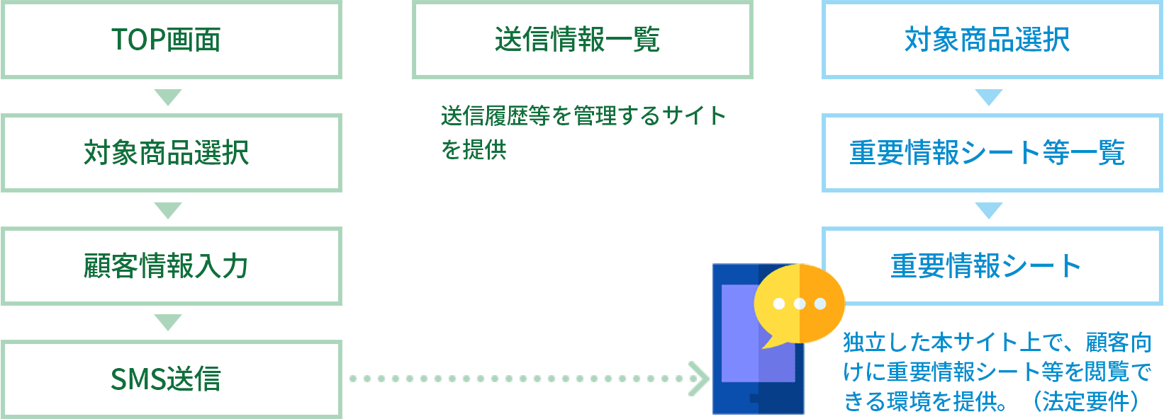 TOP画面,対象商品選択,顧客情報入力,SMS送信,送信情報一覧,対象商品選択,重要情報シート等一覧,重要情報シート,独立した本サイト上で、顧客向けに重要情報シート等を確認できる環境を提供。（法定要件）,送信履歴等を管理するサイトを提供