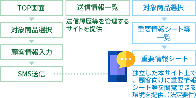 TOP画面,対象商品選択,顧客情報入力,SMS送信,送信情報一覧,対象商品選択,重要情報シート等一覧,重要情報シート,独立した本サイト上で、顧客向けに重要情報シート等を閲覧できる環境を提供。（法定要件）,送信履歴等を管理するサイトを提供