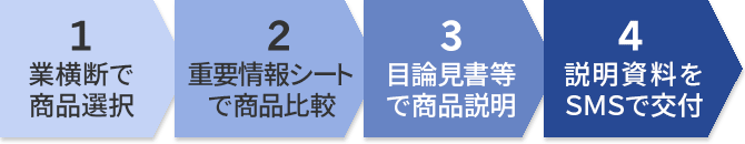 1.業横断で商品選択 / 2.重要情報シートで商品比較 / 3.目論見書等で商品説明 / 4.説明資料をＳＭＳで交付